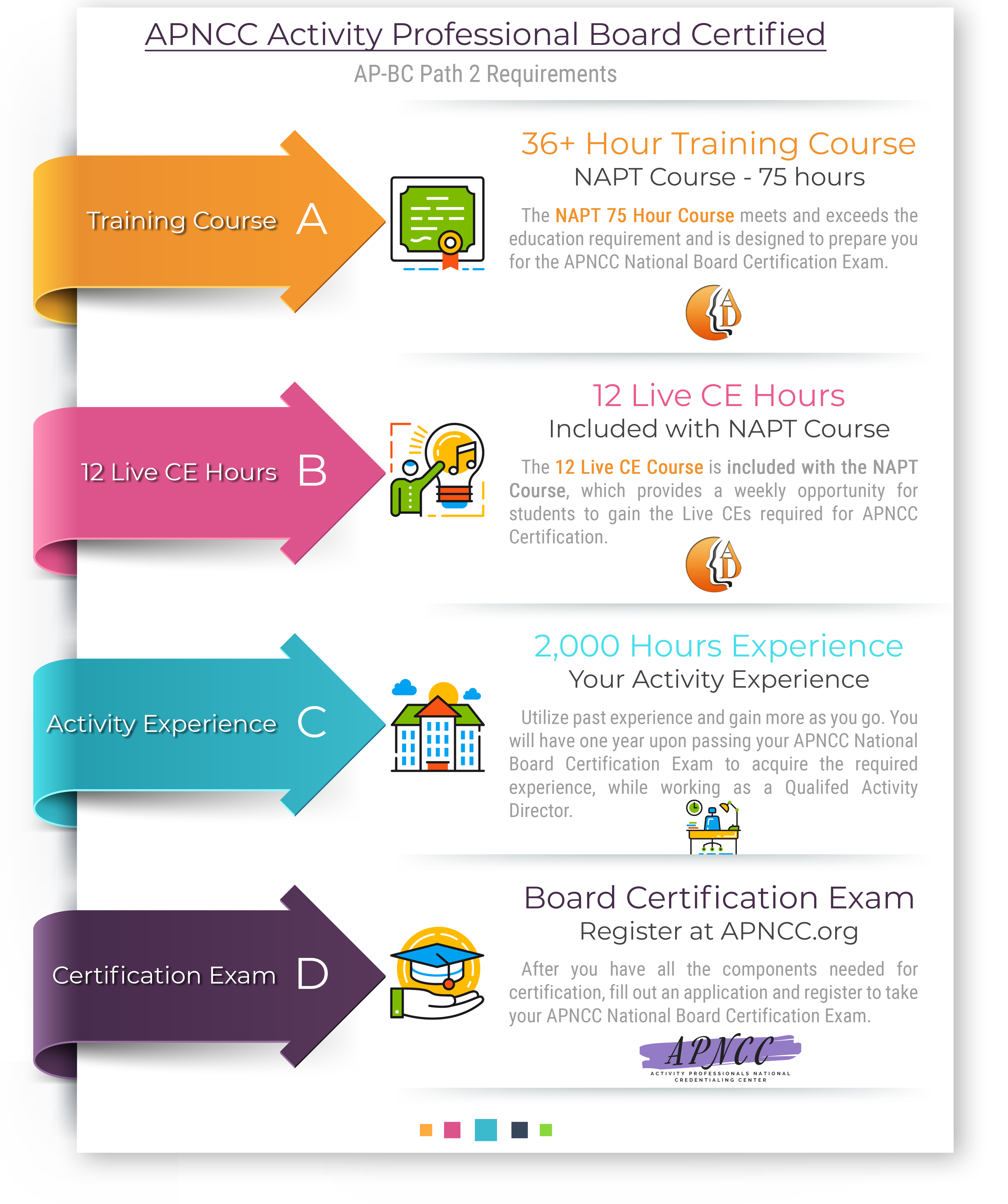 APNCC Path 2 to Activity Director Certification 